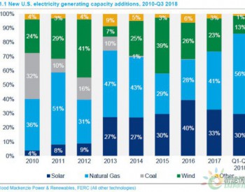 美国三季度光伏装机1.7GW 全年或达11.1GW