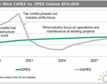 2021年北美<em>风电运维成本</em>将超投资成本