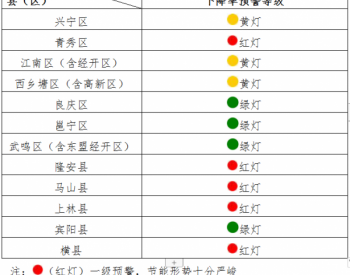 广西南宁通报各县（区）2018年1-10月<em>节能目标</em>完成情况晴雨表