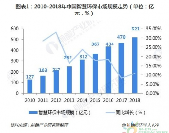 2018年智慧环保行业规模与市场格局分析 2019年并购趋势加强【组图】