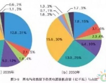 国家电网权威研究报告：<em>未来20</em>年，光伏、风电总装机将是现在的10倍!