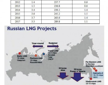 俄罗斯<em>LNG出口</em>占世界的份额