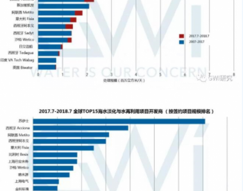 GWI榜单 | 全球TOP15海水淡化及水<em>再利用</em>项目开发商排行榜