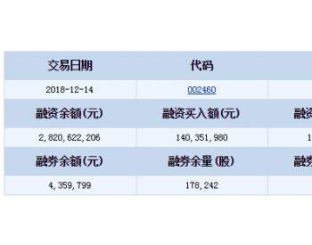 赣锋锂业融资融券信息(12-14)