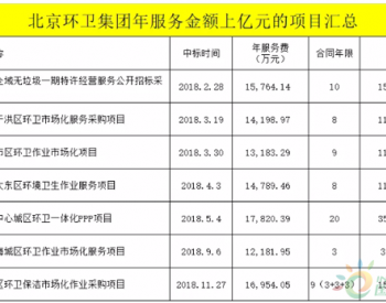 北环的2018：新增合同额175亿， <em>锁定</em>大梦想一路前行