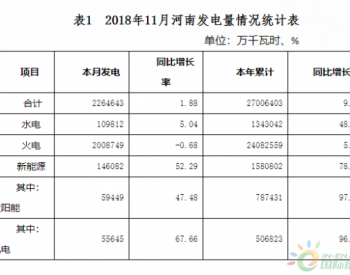 2018年11月河南省电力供需情况通报