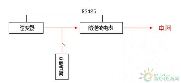  光伏發(fā)電防逆流裝置安全注意事項(xiàng)_光伏發(fā)電防逆流裝置安全注意事項(xiàng)及措施