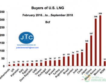 解读美国LNG发展趋势：2019<em>繁荣</em>将至
