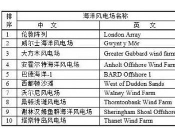 重磅！全球十大海陸上風電場排名出爐！