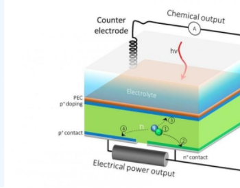 新<em>可再生制氢</em>方法诞生 双功能太阳能电池将出现