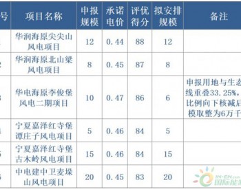 宁夏全国首推竞价配置风电 电价最高下降0.14元