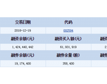 比亚迪融资融券信息(12-19)