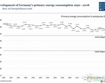 2018年德国一次能源中<em>可再生能源占比</em>达到14%