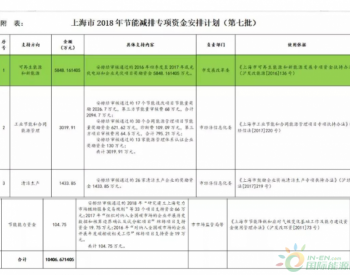 发钱1亿元 光伏占一半！ 上海市下发<em>节能减排专项资金</em>