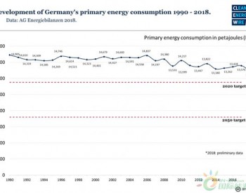 2018年德国一次能源消费中<em>可再生能源占比</em>达到14%