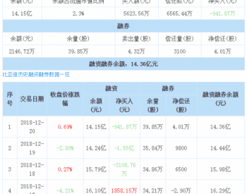 比亚迪：连续3日融资净偿还累计1.95亿元（12-20）