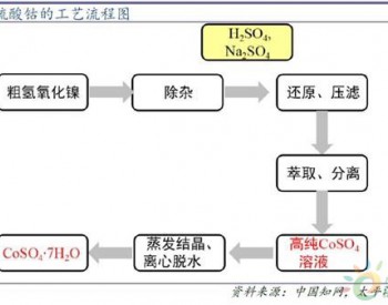 为何镍在高镍<em>三元材料</em>中脱颖而出！