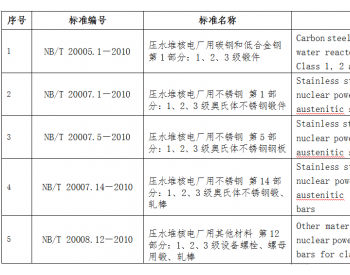 国家能源局批准5项能源行业核电标准（<em>英文</em>版）