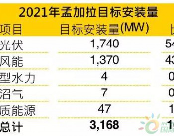 【前进一带一路】沿线国家光伏需求分析—<em>南亚地区</em>：孟加拉