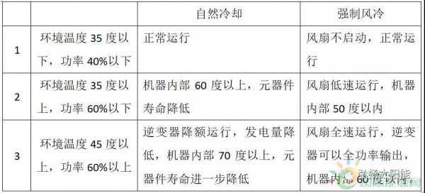 光伏逆变器有风扇好还是无风扇好