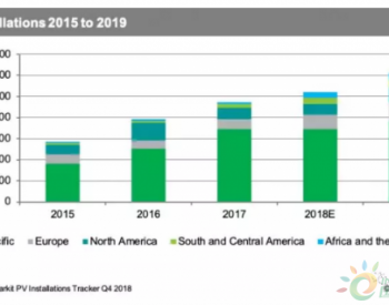 <em>IHS</em> Markit: 2019年全球光伏装机量将增长18%