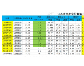 中标 | 江苏2019年1月<em>集中竞价</em>价差1毛/千瓦时