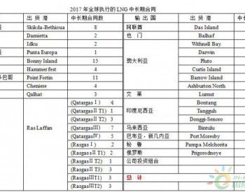 2017年全球执行的LNG<em>中长期合同</em>