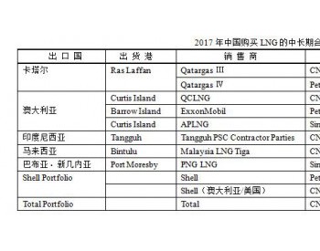 2017年中国执行的LNG<em>中长期合同</em>