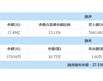 赣锋锂业：融资净偿还1237.3万元，融资余额27.49亿元（12-25）