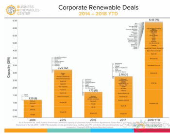 2018年美国<em>企业采购</em>太阳能电力已达2.8GW