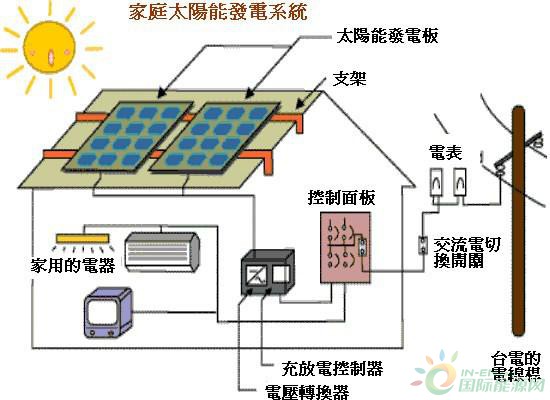 影响家庭光伏发电的价格因素是什么？