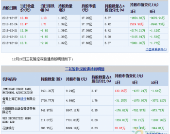 <em>三花智控</em>12月27日深股通减持143.76万股