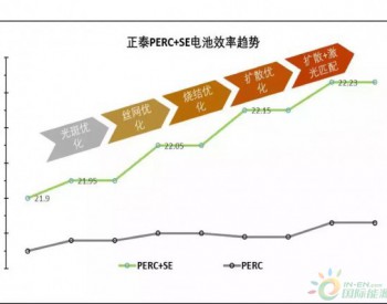 22.23%！正泰<em>单晶P型PERC</em>+SE技术提升0.4%电池效率！