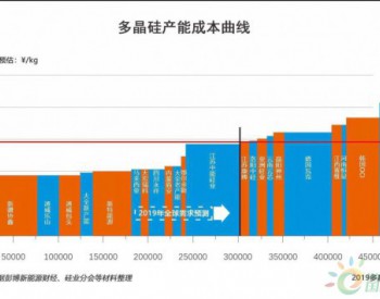 2019多晶硅淘汰赛将步入下半场：<em>谁将</em>赢得这场“未来之战”？