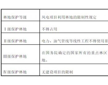 风电项目<em>林地使用</em>的法律分析