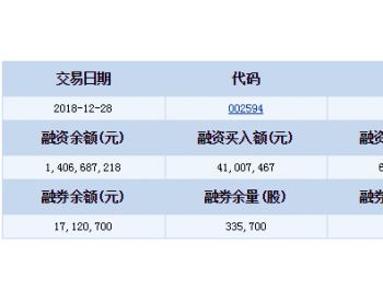 比亚迪融资融券信息(12-28)