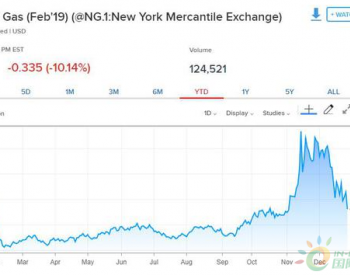 全月暴跌36%！天然氣期貨創1990年以來最慘12月
