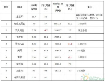 2018年1-11月全球主要煤炭<em>出口国</em>出口变化情况