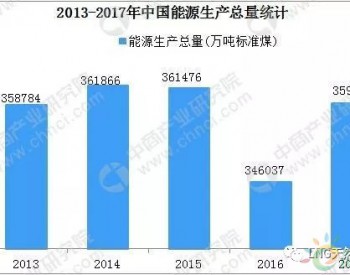 一升一降：2019年<em>煤炭消费比重</em>降至58.5% 天然气提高到8.3%