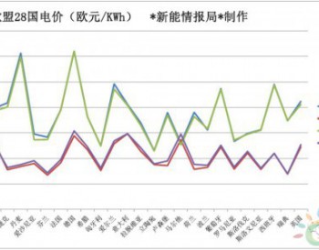 最新统计！欧盟28国最新电价汇总！