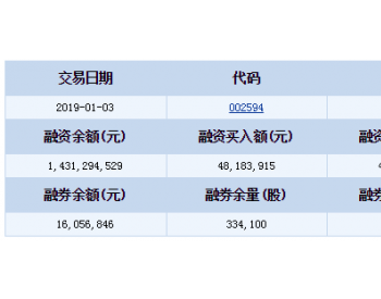 比亚迪融资融券信息(01-03)