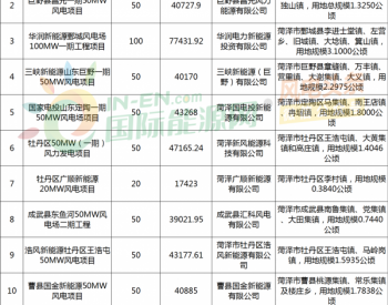 600MW！山東菏澤市11個風電項目獲核準！