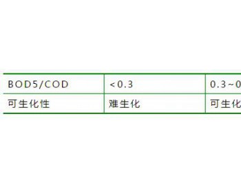 收藏！干扰<em>污水可生化性</em>判断的6个因素！