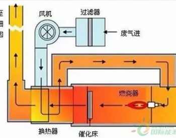 VOCs是怎么出现的如何治理VOCs六种方法<em>详细</em>解析