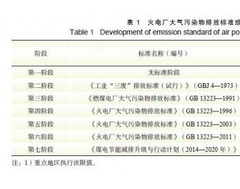 <em>中国火电</em>大气污染防治现状及挑战