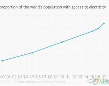 全球10亿人口没法获得电力供应