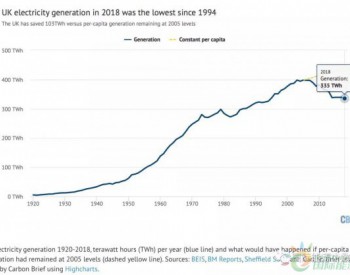 英国<em>2018年发电量</em>降至25年来最低水平，太阳能占比仅3.8%