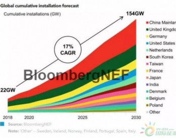 BNEF：2030年全球海上风电累计装机将达154GW