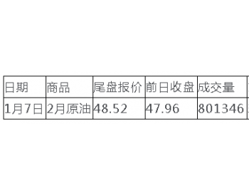 1月7日 NYMEX 2月原油期货<em>未平</em>仓合约减少11471手