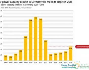 深度解读<em>德国光伏</em>产业：2018或是未来十年的新起点